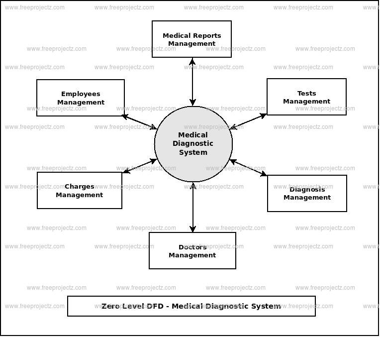 Medical Diagnostic System Dataflow Diagram (DFD) Academic Projects